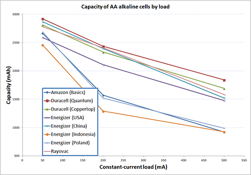 The capacity data for the various batteries, in mAh capacity versus mA drain (click to enlarge)