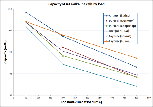 The capacity data for the various AAA batteries, in mAh capacity versus mA drain (click to enlarge)