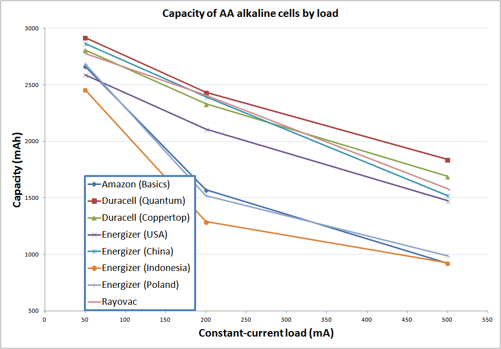 Alkaline Battery Mah Chart