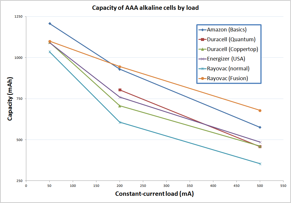 Aa Battery Life Chart