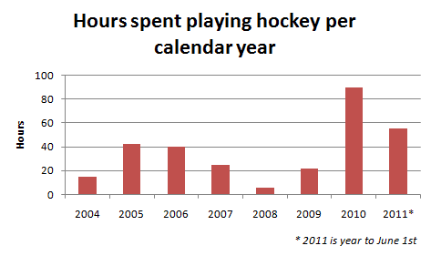 Hours of hockey per year