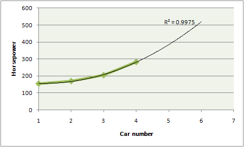 Horsepower versus the number of the car
